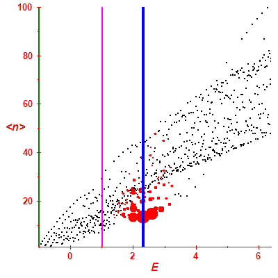 Peres lattice <N>